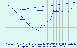 Courbe de tempratures pour Beernem (Be)