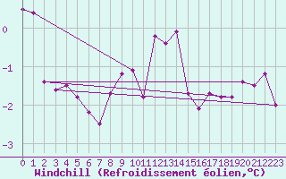 Courbe du refroidissement olien pour Suomussalmi Pesio