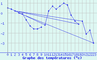 Courbe de tempratures pour Rodez (12)