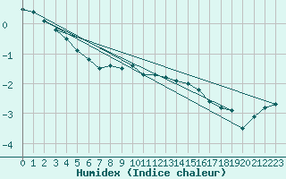 Courbe de l'humidex pour Kolmaarden-Stroemsfors