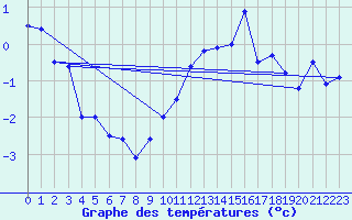 Courbe de tempratures pour La Masse (73)