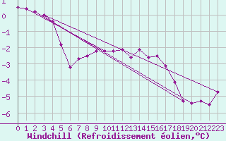 Courbe du refroidissement olien pour Boizenburg
