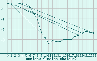 Courbe de l'humidex pour Helsinki Harmaja