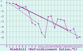Courbe du refroidissement olien pour Parpaillon - Nivose (05)