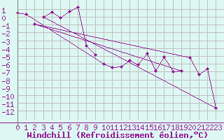 Courbe du refroidissement olien pour Andermatt