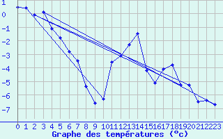 Courbe de tempratures pour La Brvine (Sw)