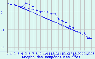 Courbe de tempratures pour Gjerstad