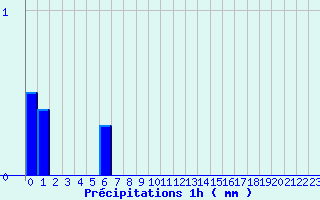 Diagramme des prcipitations pour Les Ternes (15)