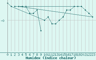 Courbe de l'humidex pour Manschnow