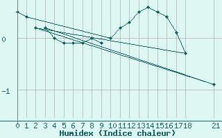 Courbe de l'humidex pour Torpup A