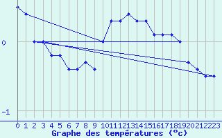 Courbe de tempratures pour Brulle (10)