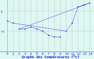 Courbe de tempratures pour Satah River