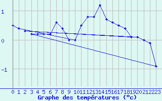 Courbe de tempratures pour Medias