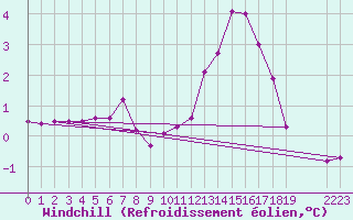 Courbe du refroidissement olien pour Boulaide (Lux)