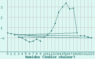 Courbe de l'humidex pour Ernage (Be)