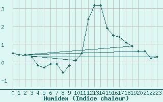 Courbe de l'humidex pour Klippeneck