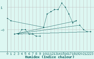 Courbe de l'humidex pour La Beaume (05)