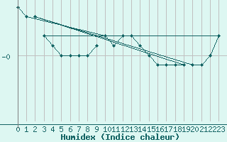 Courbe de l'humidex pour Skagsudde