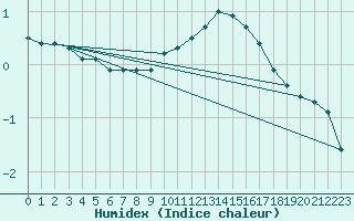 Courbe de l'humidex pour Braunlage