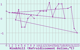 Courbe du refroidissement olien pour Chartres (28)