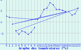 Courbe de tempratures pour Monte Generoso