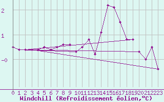 Courbe du refroidissement olien pour Herserange (54)