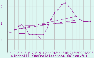 Courbe du refroidissement olien pour Coulommes-et-Marqueny (08)