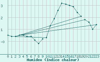 Courbe de l'humidex pour Romorantin (41)