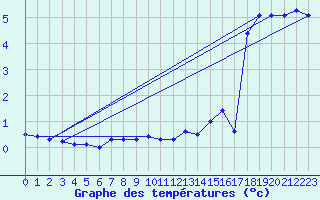 Courbe de tempratures pour Nordegg