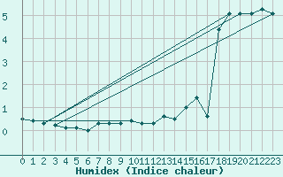 Courbe de l'humidex pour Nordegg