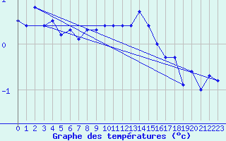 Courbe de tempratures pour Fet I Eidfjord