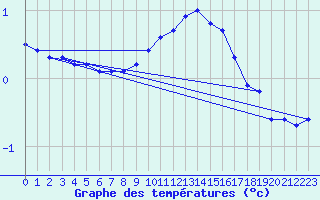 Courbe de tempratures pour Annecy (74)