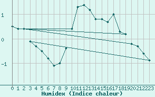 Courbe de l'humidex pour Grande Parei - Nivose (73)