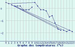 Courbe de tempratures pour Laqueuille (63)