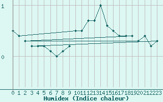 Courbe de l'humidex pour Oulu Vihreasaari