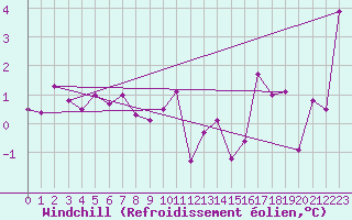 Courbe du refroidissement olien pour Giresun