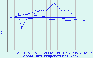 Courbe de tempratures pour Alfeld