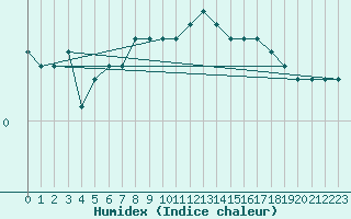 Courbe de l'humidex pour Alfeld