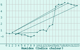 Courbe de l'humidex pour Gottfrieding