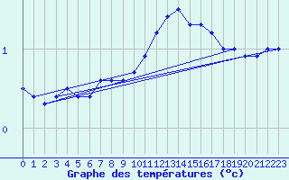 Courbe de tempratures pour Hestrud (59)