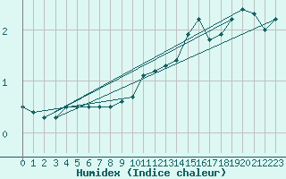 Courbe de l'humidex pour Wunsiedel Schonbrun