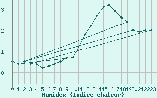 Courbe de l'humidex pour Bourges (18)