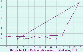 Courbe du refroidissement olien pour Potes / Torre del Infantado (Esp)