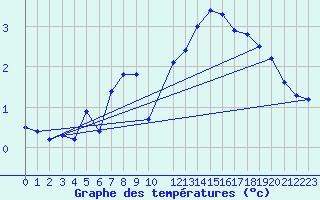 Courbe de tempratures pour Lomnicky Stit