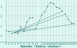 Courbe de l'humidex pour Lomnicky Stit