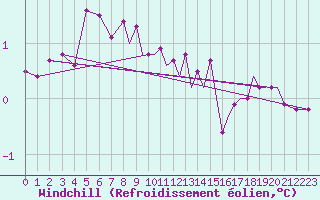Courbe du refroidissement olien pour Wattisham