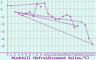 Courbe du refroidissement olien pour Savukoski Kk