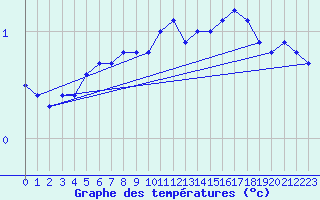 Courbe de tempratures pour Cartwright, Nfld.