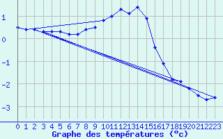 Courbe de tempratures pour Mhling