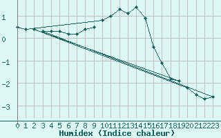 Courbe de l'humidex pour Mhling